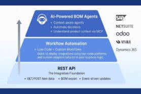 Connecting OpenBOM and ERP: REST APIs, Fast Integrations, and the Coming BOM AI Agent and Workflows