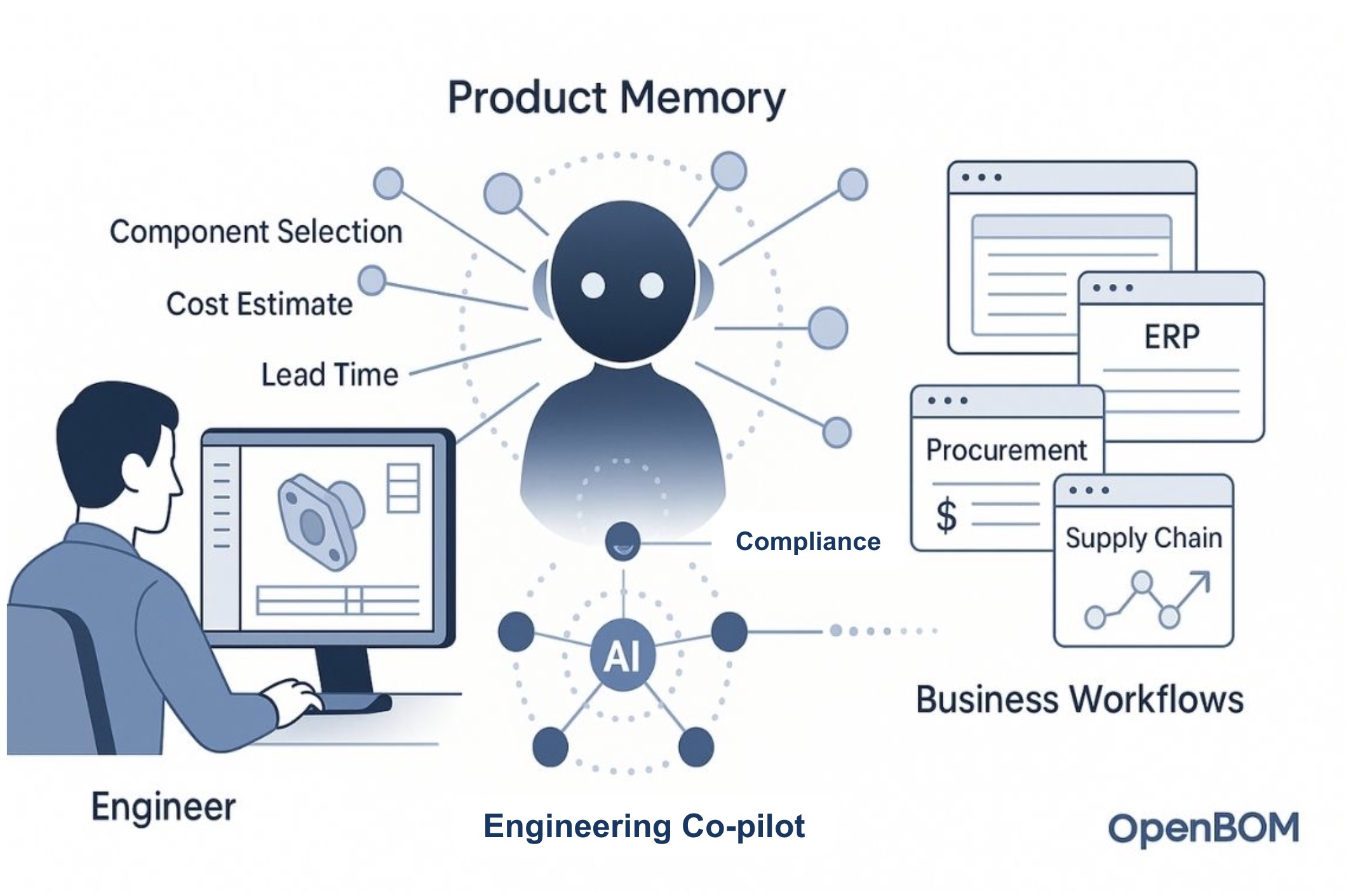 Engineering Copilot, Product Memory, and Business Workflows: A New Vision for Product Development