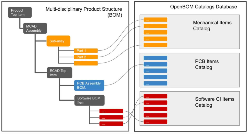 Multi-disciplinary BOM structure