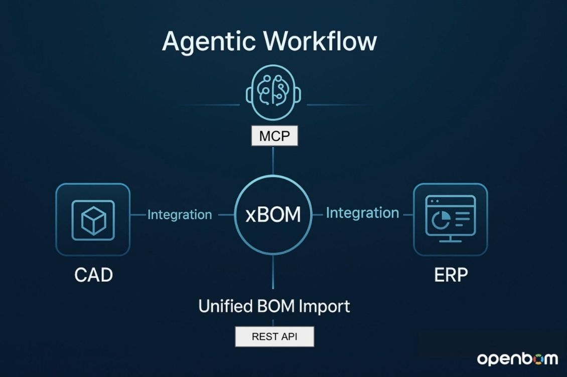 OpenBOM ERP Integrations Circa 2025: From Seamless Sync to AI Agentic Workflows