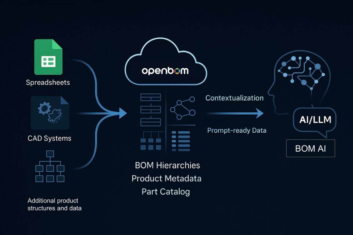 OpenBOM: Building the Foundation of AI-Driven Product Data