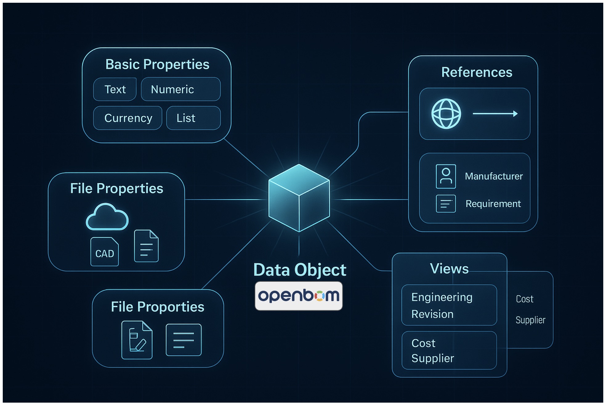 OpenBOM Core Data Model: Objects, Properties, Links