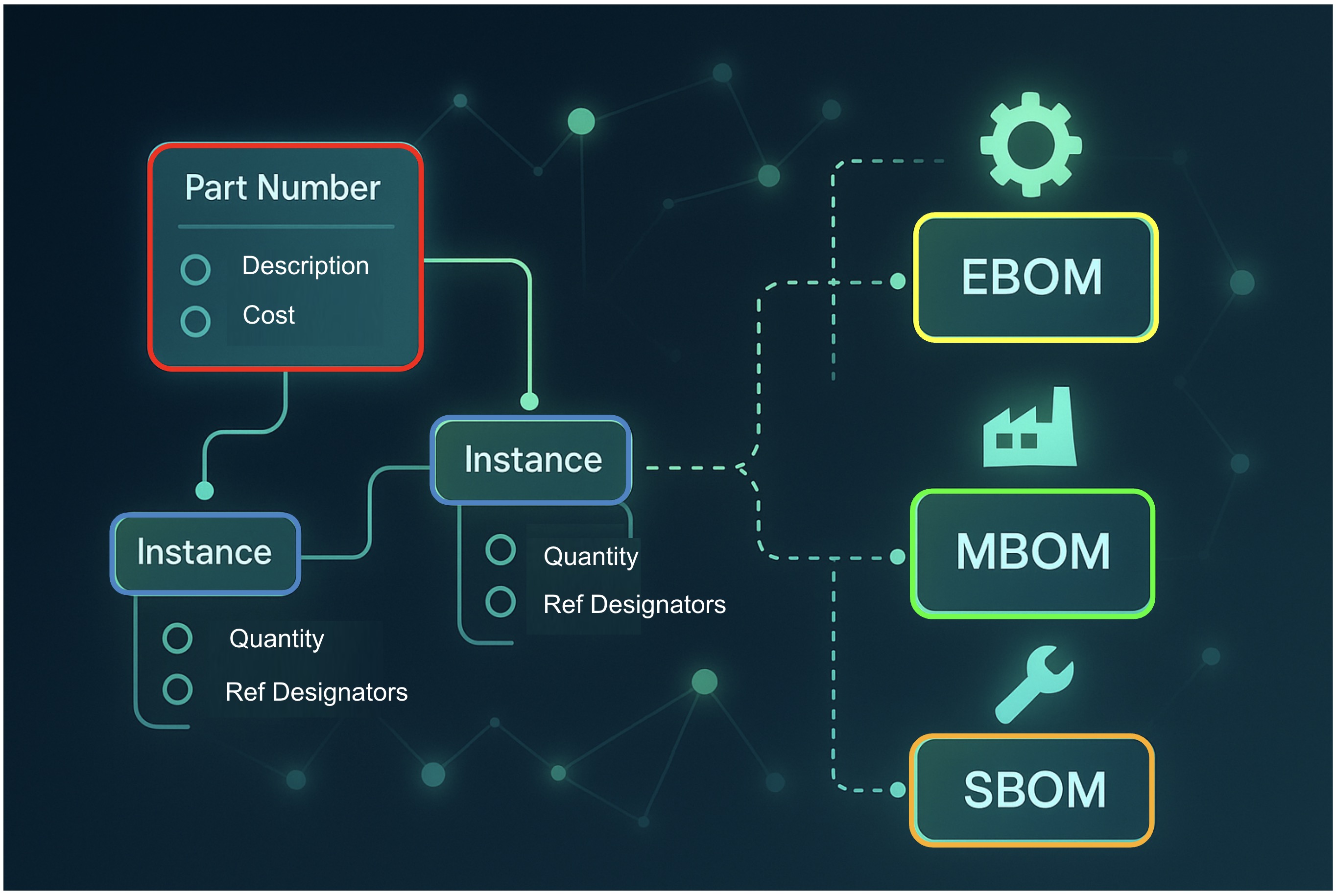 Reference–Instance Product Structure and xBOM: A Modern Data Architecture for Product Models