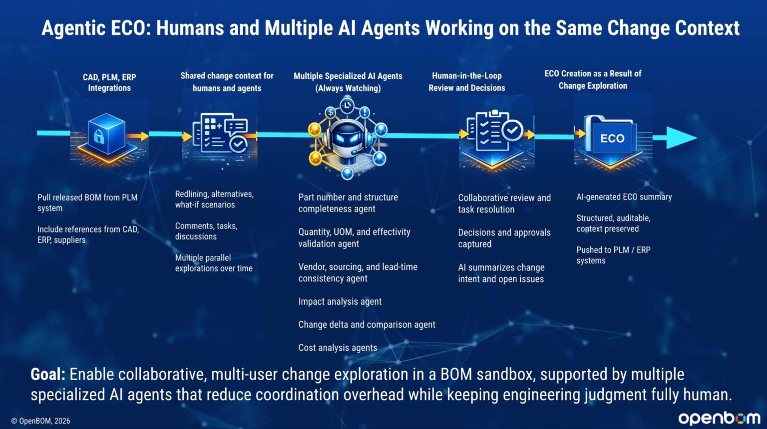 Engineering Change: How Teams Can Apply AI Agents in ECO Work - OpenBOM