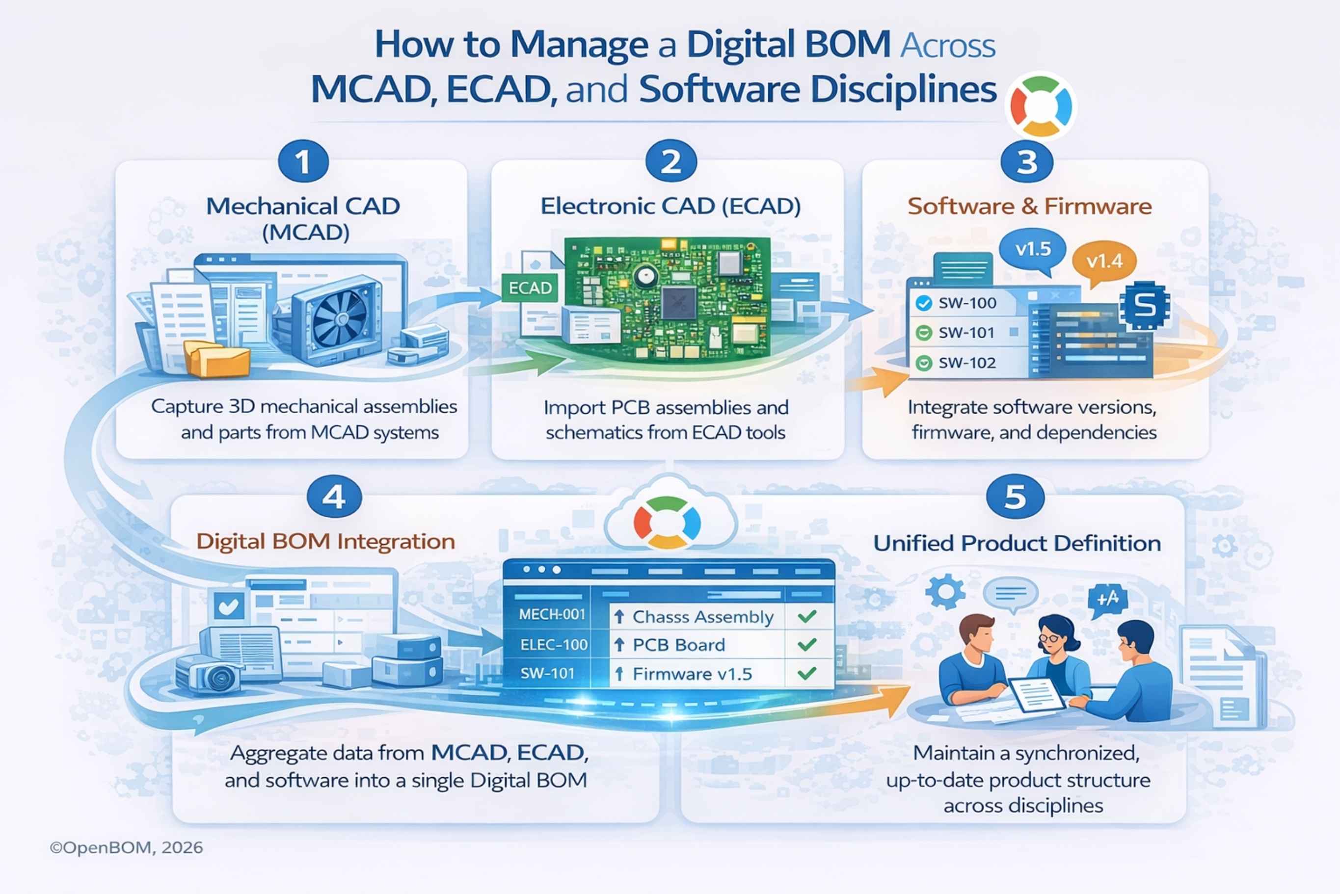 How to Manage a Digital BOM Across MCAD, ECAD, and Software Disciplines
