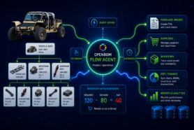 Rethinking Product Operations and ERP Integration with OpenBOM Flow 