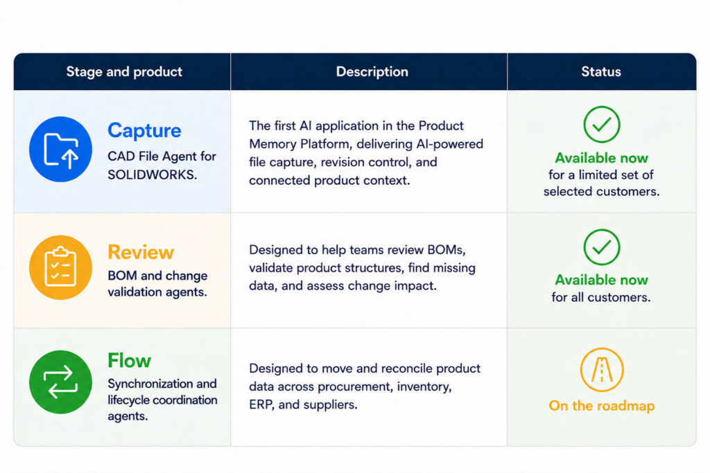 OpenBOM AI agent roadmap table showing three stages: Capture with the CAD File Agent for SOLIDWORKS available now to selected customers, Review with BOM and change validation agents available now to all customers, and Flow with synchronization and lifecycle coordination agents on the roadmap