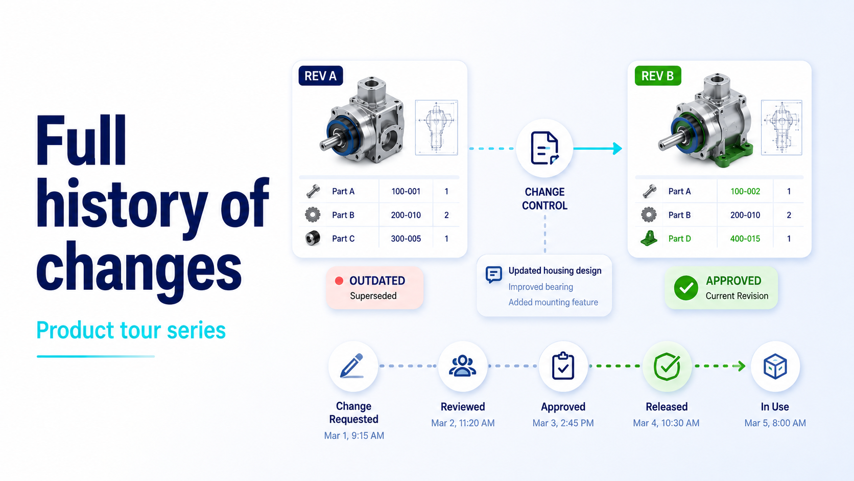 Change management, change requests, and ECO